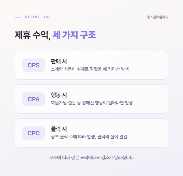CPS 판매 시, CPA 행동 시, CPC 클릭 시 제휴 수익 구조 3가지 요약