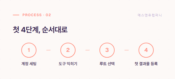 첫 4단계 순서