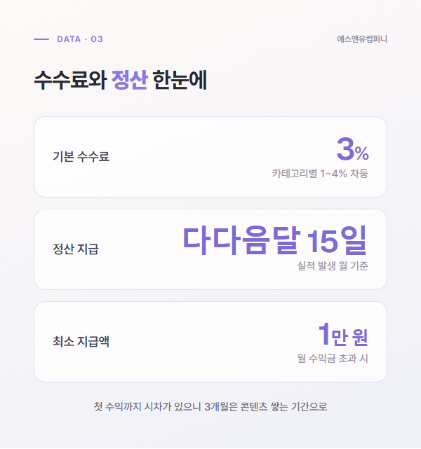 쿠팡파트너스 기본 수수료 3%, 정산 다다음달 15일, 최소 지급 1만 원 요약