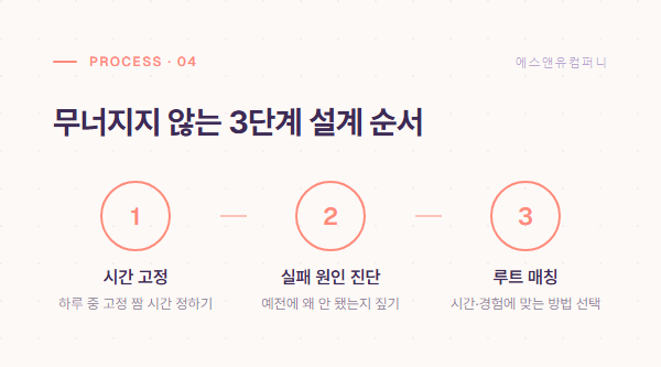 무너지지 않는 3단계 설계 순서